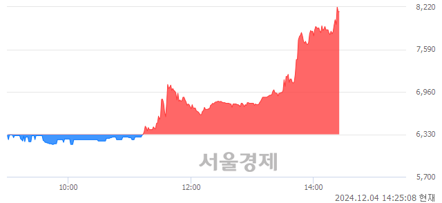 코서린바이오, 상한가 진입.. +29.86% ↑