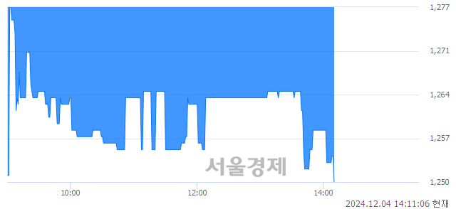 유성창기업지주, 장중 신저가 기록.. 1,268→1,251(▼17)