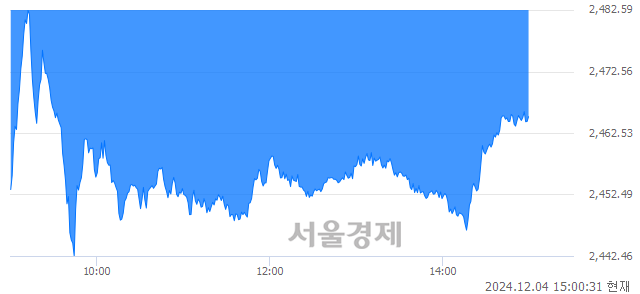 오후 3:00 현재 코스피는 38:62으로 매수우위, 매수강세 업종은 전기가스업(10.88%↓)