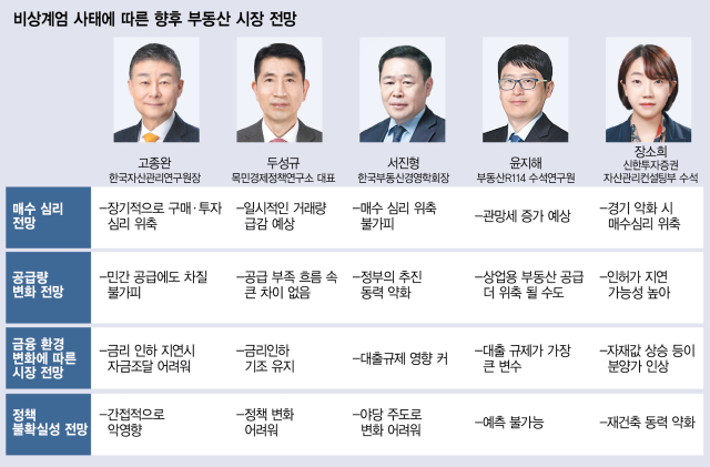 [비상계엄 후폭풍] "당분간 짙은 관망세…정책 추진력 약화에 공급 위축 불가피"