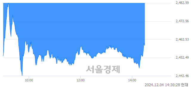 오후 2:30 현재 코스피는 36:64으로 매수우위, 매수강세 업종은 의료정밀업(2.78%↓)