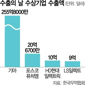 250억弗 수출탑 기아 고성능 RV 모델 확대 연매출 99조…전기차 대중화 공격 추진