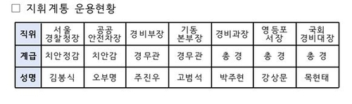 김봉식 서울경찰청장, 계엄령 직후 국회 출입 통제