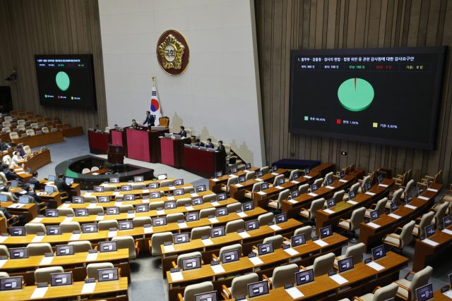 5일 오전 서울 여의도 국회에서 열린 제418회국회(정기회) 제16차 본회의에서 법무부·검찰청·검사의 헌법·법령 위반 등 관련 감사원에 대한 감사요구안이 재석 188인, 찬성 185인, 반대 3인, 기권 0인으로 통과되고 있다. 뉴스1