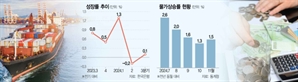 가뜩이나 경제 어려운데…계엄 후폭풍에 경기 우려 증폭