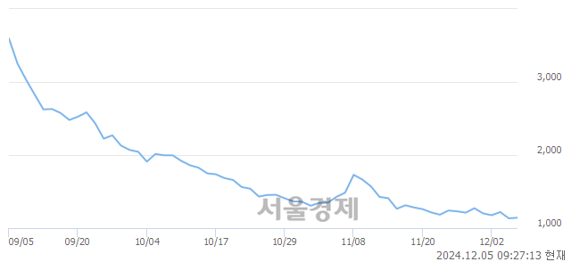 코아이비젼웍스, 장중 신저가 기록.. 1,125→1,095(▼30)