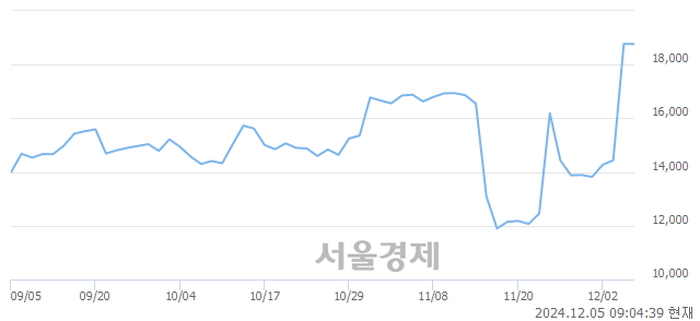 코에이텍, 상한가 진입.. +29.99% ↑