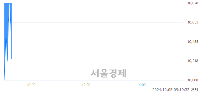 유덕성우, 현재가 5.09% 급락