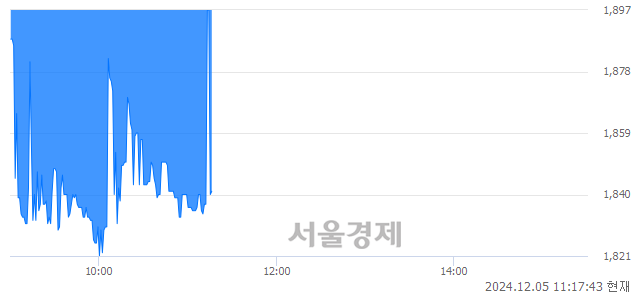 코센서뷰, 현재가 5.78% 급락