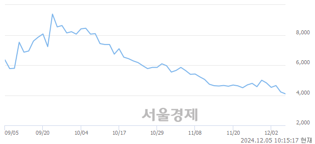 코엑셀세라퓨틱스, 장중 신저가 기록.. 4,150→4,035(▼115)