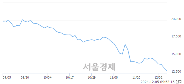 코현대바이오, 장중 신저가 기록.. 13,100→12,820(▼280)