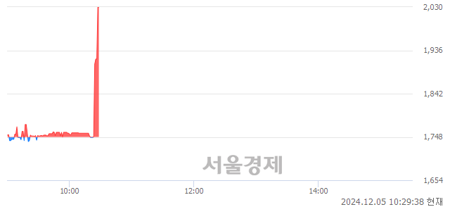 코삼기이브이, 현재가 6.94% 급등