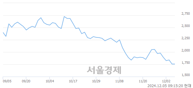 코HB테크놀러지, 장중 신저가 기록.. 1,746→1,730(▼16)