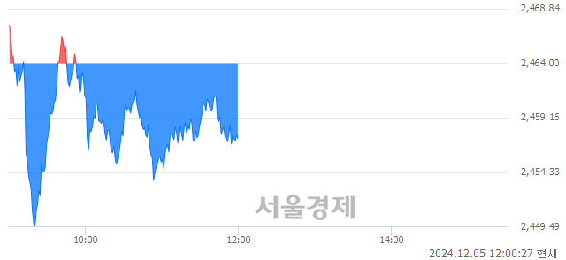 [정오 시황] 코스피 2458.61, 하락세(▼5.39, -0.22%) 반전