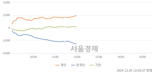 [정오 시황] 코스피 2458.61, 하락세(▼5.39, -0.22%) 반전