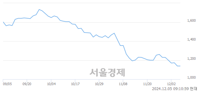 유신성이엔지, 장중 신저가 기록.. 1,130→1,120(▼10)