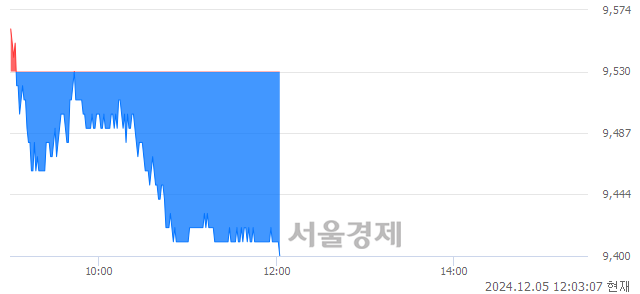 유LG디스플레이, 장중 신저가 기록.. 9,410→9,400(▼10)