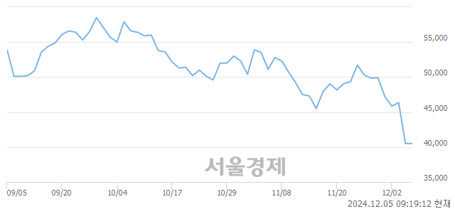 유포스코인터내셔널, 장중 신저가 기록.. 40,050→40,000(▼50)