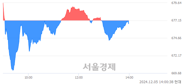 오후 2:00 현재 코스닥은 35:65으로 매수우위, 매수강세 업종은 음식료·담배업(0.71%↓)