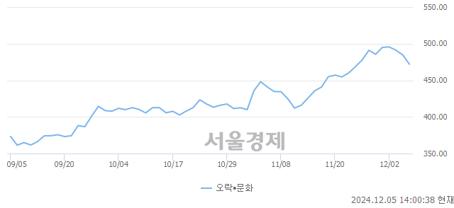 오후 2:00 현재 코스닥은 35:65으로 매수우위, 매수강세 업종은 음식료·담배업(0.71%↓)