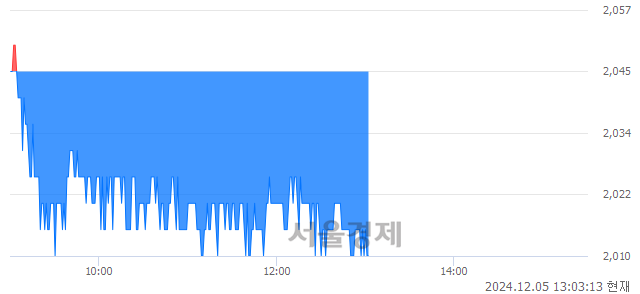 유알루코, 장중 신저가 기록.. 2,010→2,005(▼5)