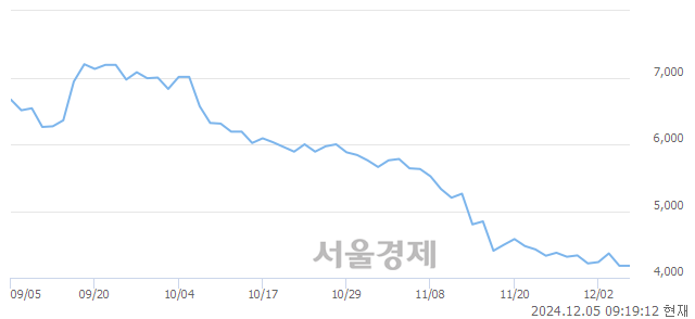 코원텍, 장중 신저가 기록.. 4,160→4,075(▼85)