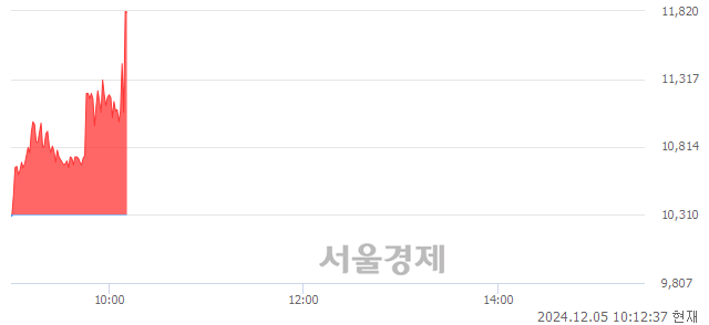 코차이커뮤니케이션, 현재가 6.78% 급등