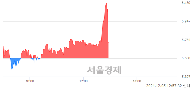 코한솔아이원스, 현재가 5.44% 급락