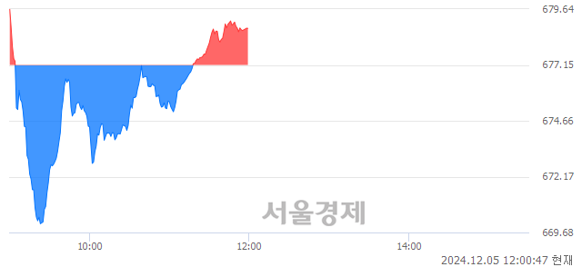 [정오 시황] 코스닥 678.88, 상승세(▲1.73, +0.26%) 지속