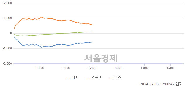 [정오 시황] 코스닥 678.88, 상승세(▲1.73, +0.26%) 지속