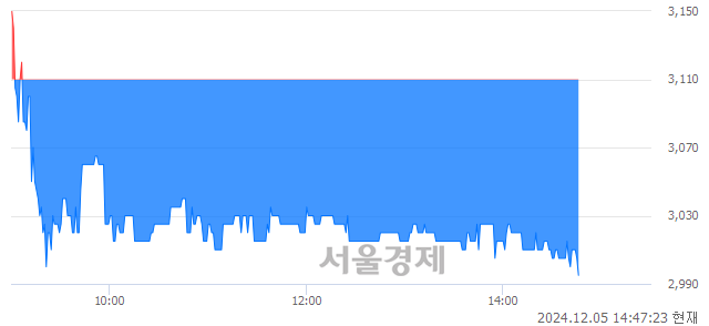 코우양, 장중 신저가 기록.. 3,000→2,995(▼5)