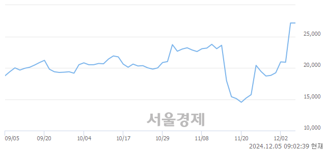 코동신건설, 상한가 진입.. +29.83% ↑