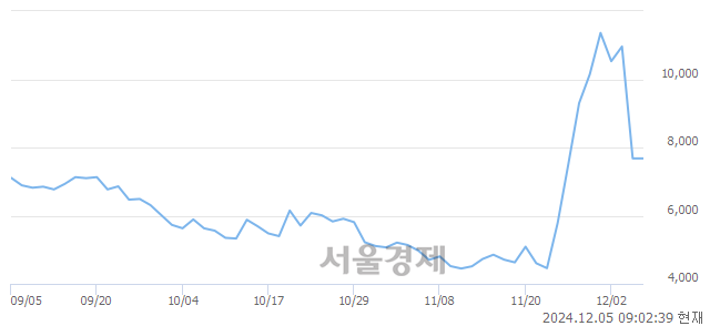 코이오플로우, 하한가 진입.. -29.95% ↓