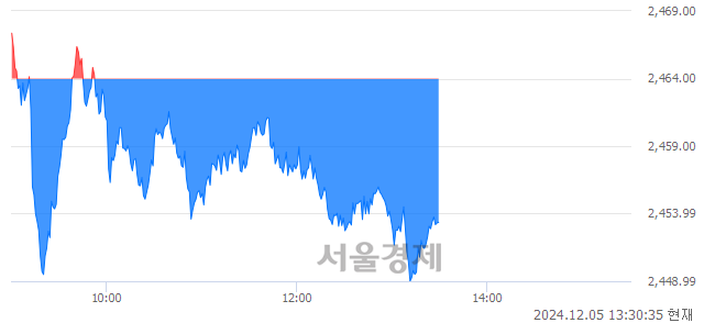 오후 1:30 현재 코스피는 35:65으로 매수우위, 매수강세 업종은 건설업(1.38%↓)