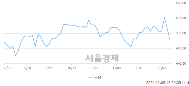 오후 1:30 현재 코스피는 35:65으로 매수우위, 매수강세 업종은 건설업(1.38%↓)