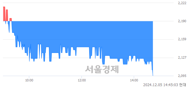 유와이투솔루션, 장중 신저가 기록.. 2,160→2,100(▼60)