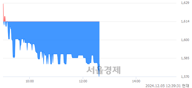 코우듬지팜, 장중 신저가 기록.. 1,571→1,570(▼1)