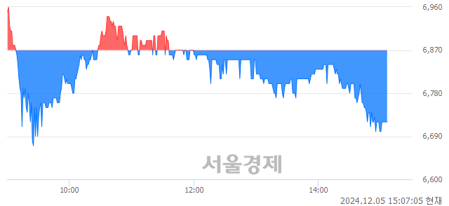 유우진, 장중 신저가 기록.. 6,760→6,670(▼90)