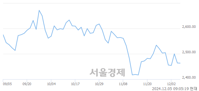 [개장 시황] 코스피 2471.45.. 개인의 순매수에 상승 출발 (▲7.45, +0.30%)