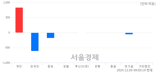 [개장 시황] 코스피 2471.45.. 개인의 순매수에 상승 출발 (▲7.45, +0.30%)