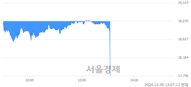 코바이오니아, 장중 신저가 기록.. 18,970→17,800(▼1,170)