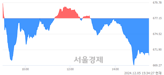 [마감 시황] 개인과 외국인의 동반 매도세.. 코스닥 670.94(▼6.21, -0.92%) 하락 마감