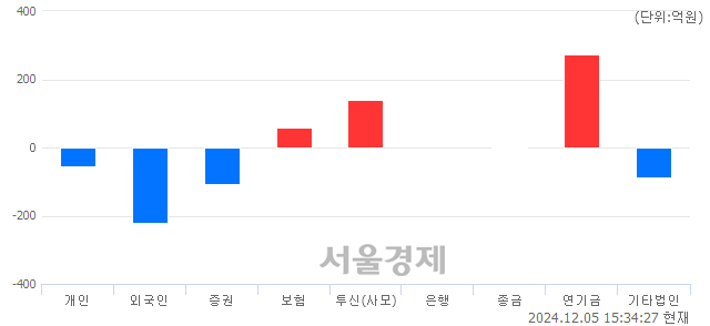 [마감 시황] 개인과 외국인의 동반 매도세.. 코스닥 670.94(▼6.21, -0.92%) 하락 마감