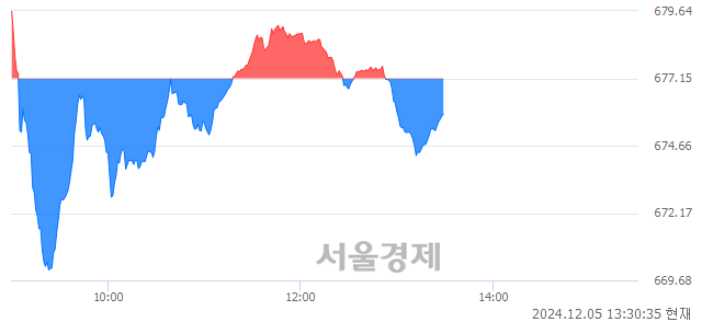 오후 1:30 현재 코스닥은 34:66으로 매수우위, 매수강세 업종은 기계·장비업(2.34%↑)