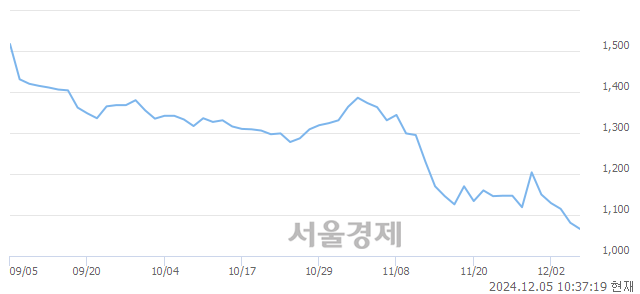 코시지메드텍, 장중 신저가 기록.. 1,071→1,049(▼22)