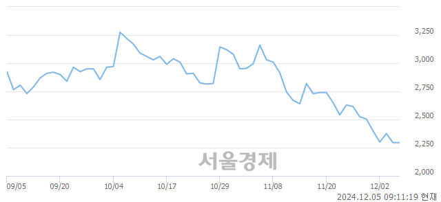 코디알텍, 장중 신저가 기록.. 2,250→2,245(▼5)