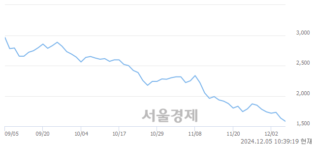 코젠큐릭스, 장중 신저가 기록.. 1,581→1,524(▼57)