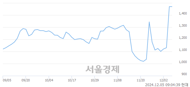 코오리엔트정공, 상한가 진입.. +30.00% ↑