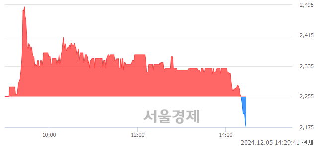 코진영, 장중 신저가 기록.. 2,210→2,175(▼35)