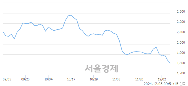 코CMG제약, 장중 신저가 기록.. 1,813→1,801(▼12)